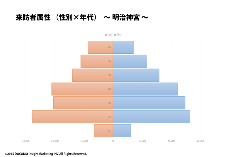 来訪者属性　明治神宮