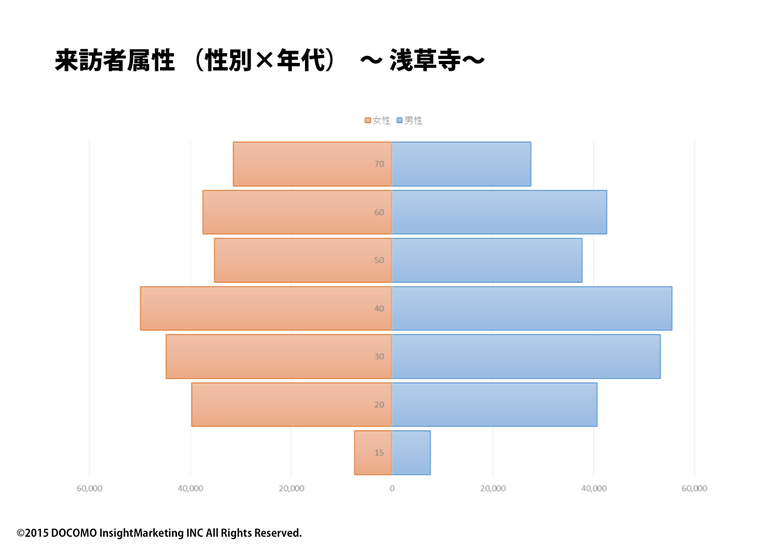 来訪者属性　浅草寺