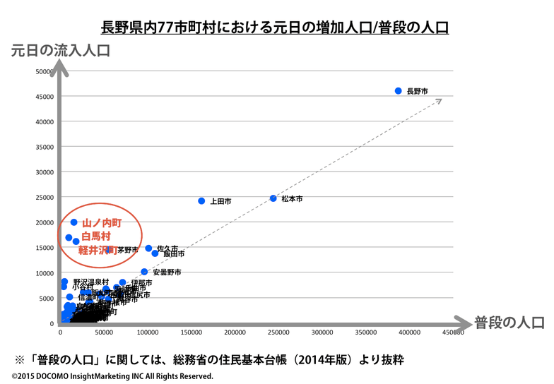 長野県内77市町村における元日の増加人口／普段の人口