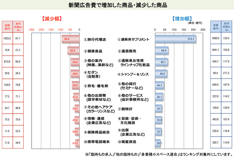 新聞広告費で増加した商品・減少した商品