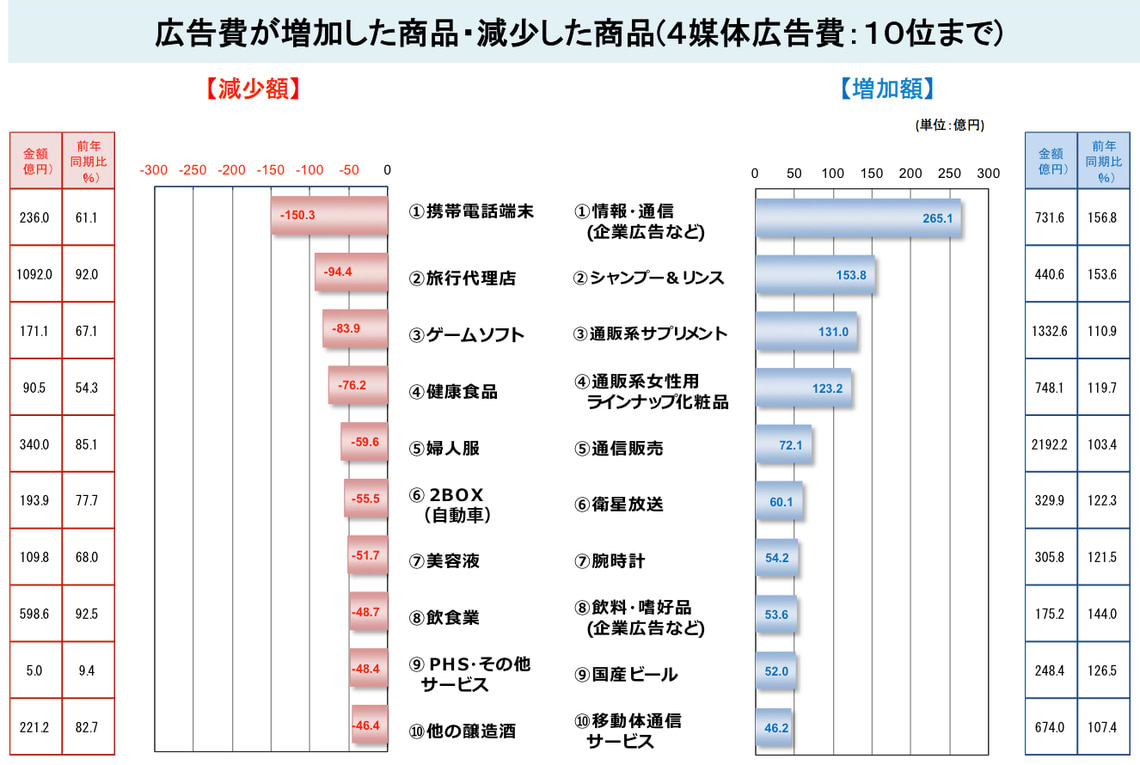 広告費が増加した商品・減少した商品（4媒体広告費：10位まで）