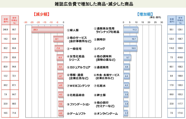 雑誌広告費で増加した商品・減少した商品