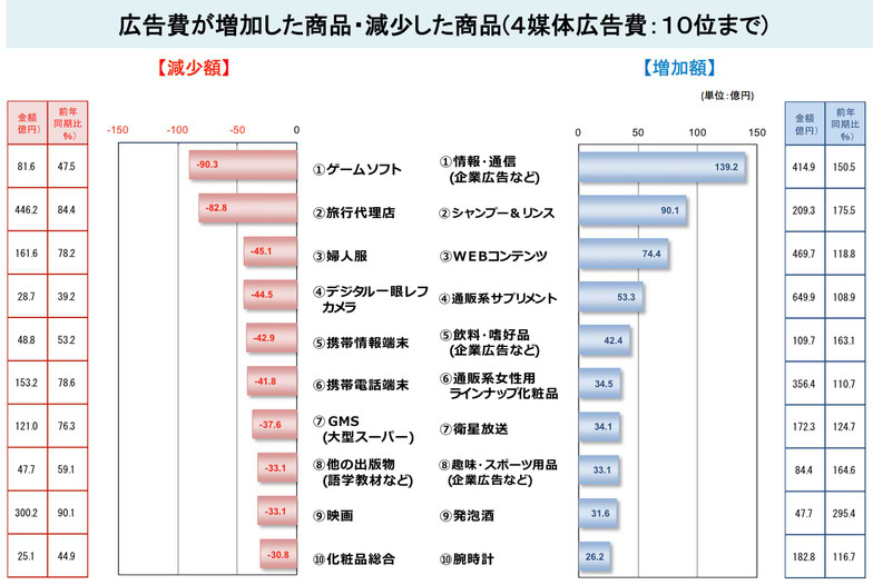 広告費が増加した商品・減少した商品（4媒体広告費：10位まで）