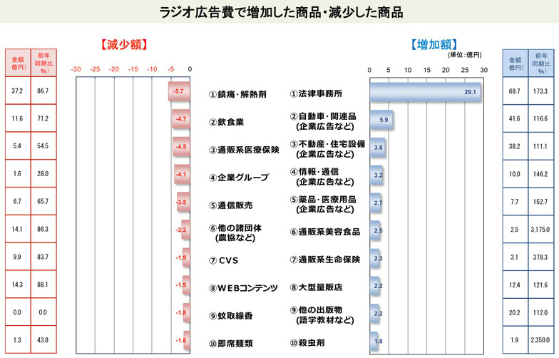 ラジオ広告費で増加した商品・減少した商品