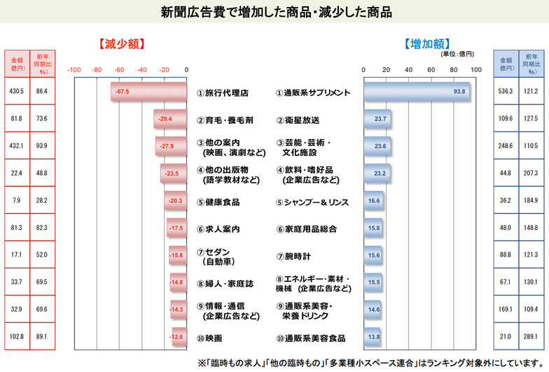 新聞広告費で増加した商品・減少した商品