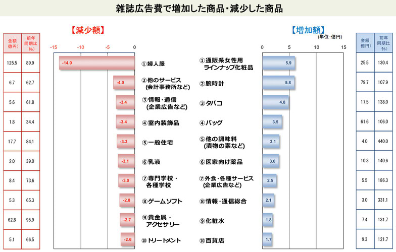 雑誌広告費で増加した商品・減少した商品