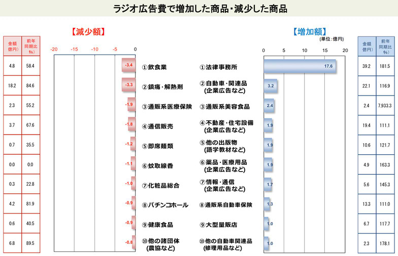 ラジオ広告費で増加した商品・減少した商品