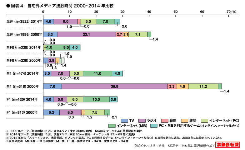 図表4