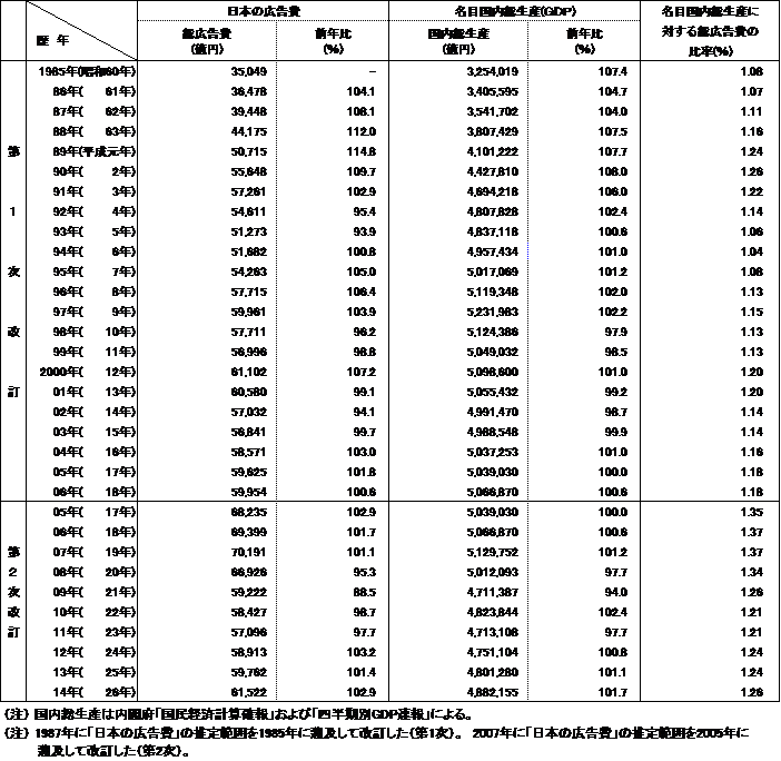 表１　日本経済の成長と「日本の広告費」（1985年～2014年）