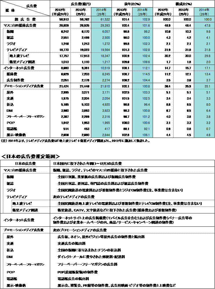 表２　媒体別広告費