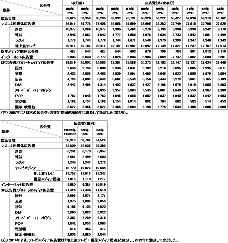 表３　媒体別広告費（2005年～2014年）