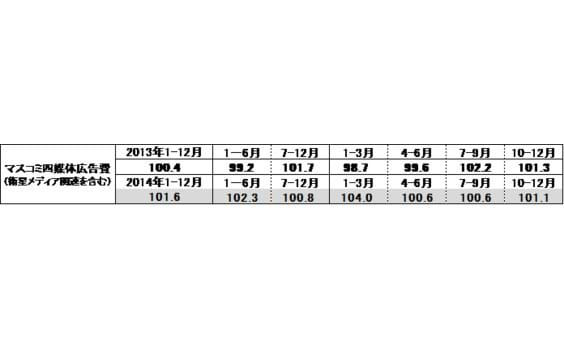 「2014年 日本の広告費」は6兆1,522億円、前年比102.9％
● 総広告費は6年ぶりに6兆円超え
● インターネット広告費が初の1兆円超え
● 21業種中14業種が前年を上回る