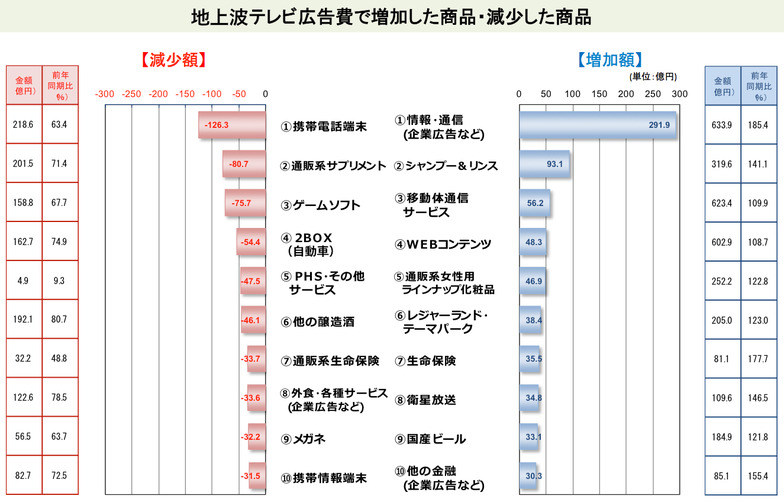 テレビ広告費で増加した商品・減少した商品