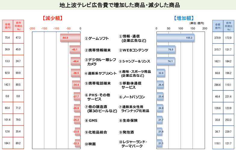 テレビ広告費で増加した商品・減少した商品