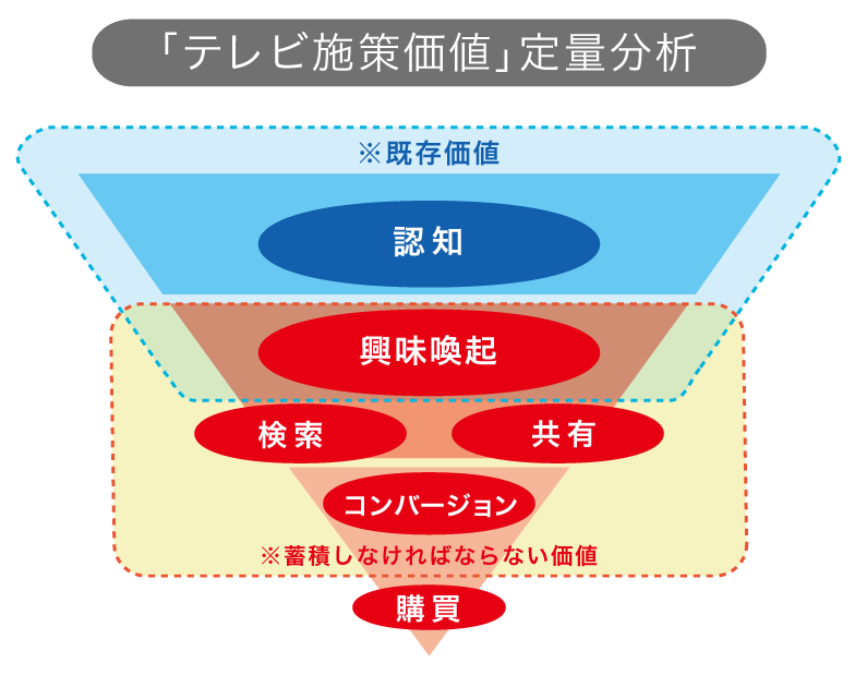 「テレビ施策価値」定量分析