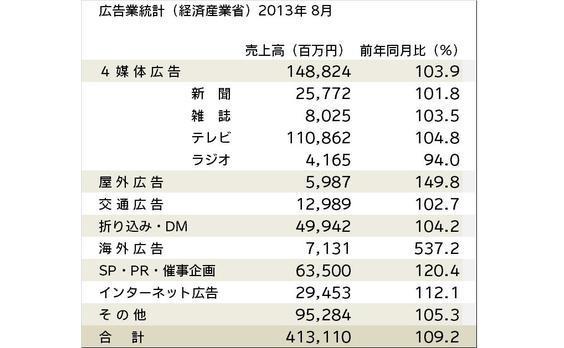 広告業統計(経産省)売上高が9.2％増―8月―