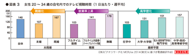 図表3