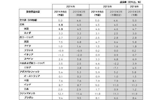 電通の海外子会社カラが、世界の広告費成長率予測の定期改定と新規予測を実施