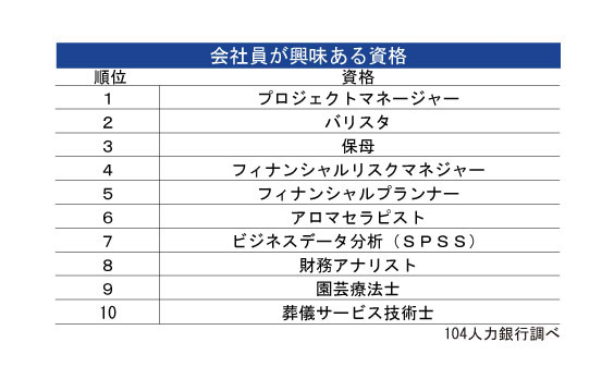 台湾発★夢はバリスタ、取得したい資格2位に