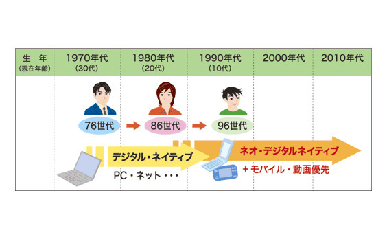 世代論から紐解く

「オーディエンス・インサイト」

～ネオ・デジタルネイティブの誕生～